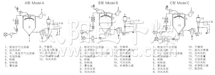 中藥浸膏噴霧干燥機(jī)結(jié)構(gòu)示意圖